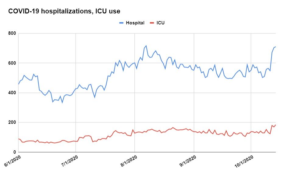 Hospitalizations and ICU use graphic